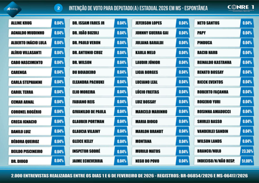 Imagem FEVEREIRO-DE-2026-MS-RANKING-123-1536x1087